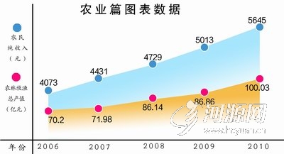 “十一五”河源农业总产值和农民纯收入增长示意图